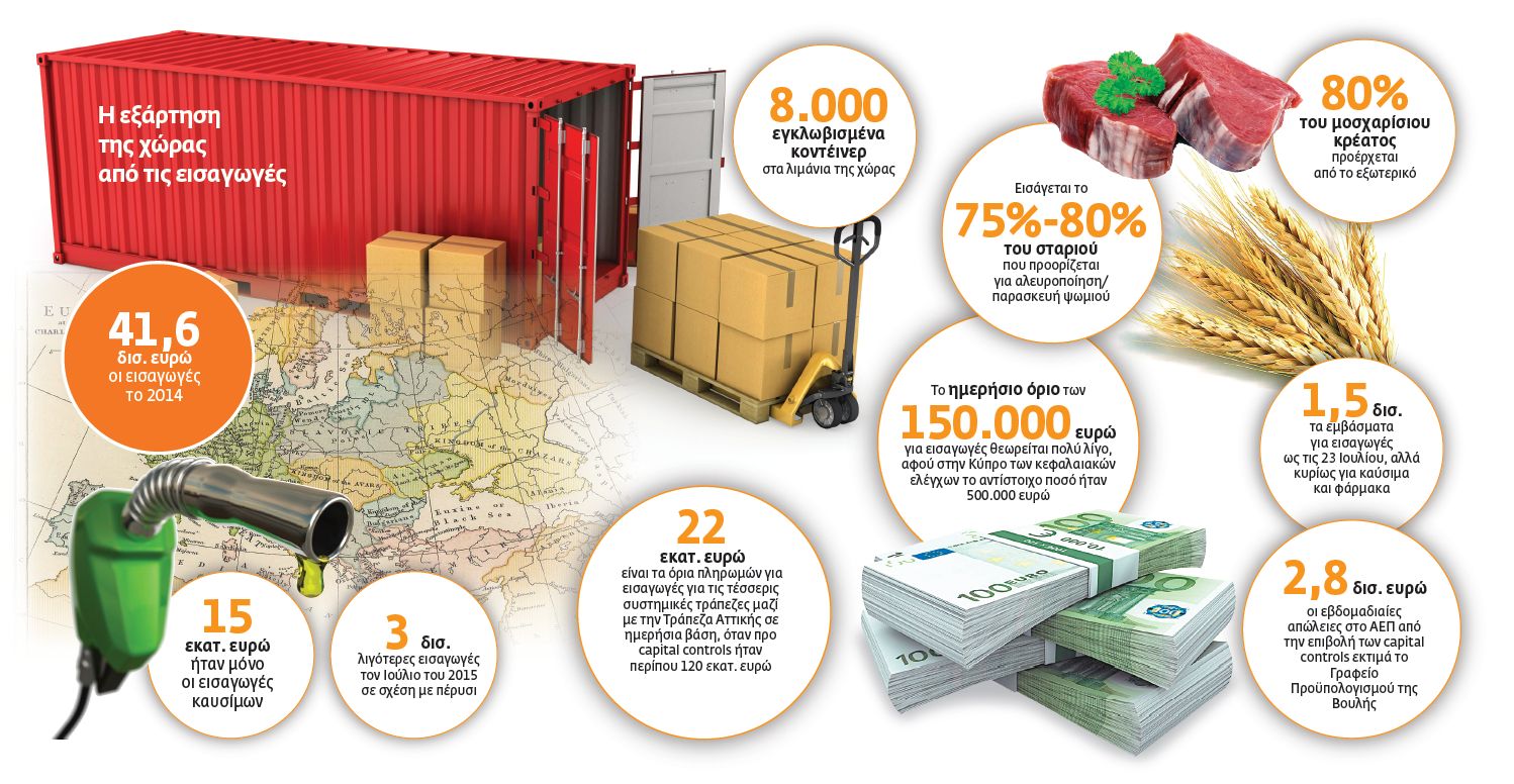 Απώλειες €4 ως 10 δισ. στο ΑΕΠ λόγω capitals controls