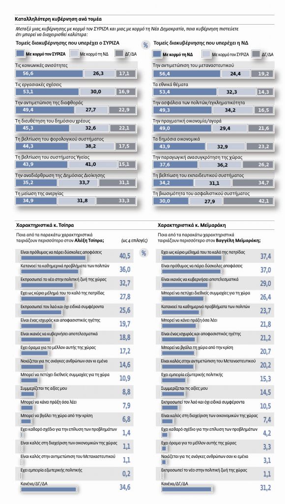 Η σύγκριση ΣΥΡΙΖΑ- Ν.Δ. και Τσίπρα – Μεϊμαράκη