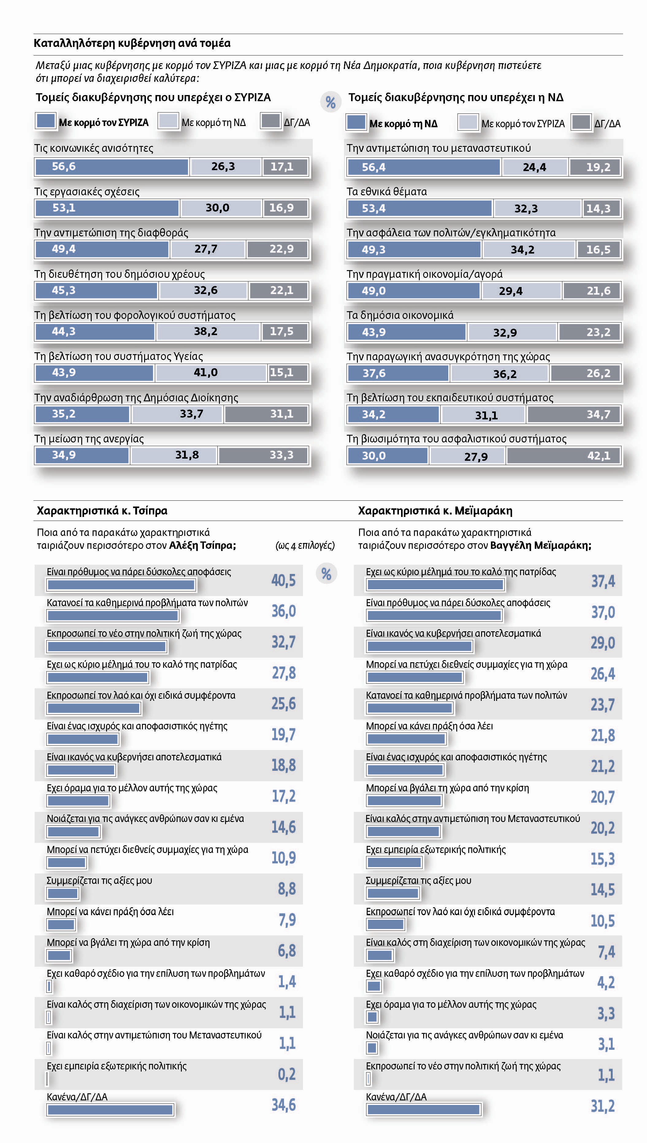 Η σύγκριση ΣΥΡΙΖΑ- Ν.Δ. και Τσίπρα – Μεϊμαράκη