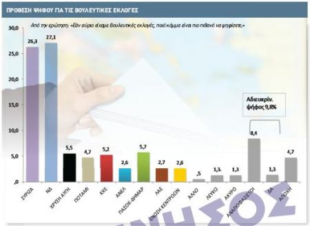 Οριακό προβάδισμα για ΝΔ σε δημοσκόπηση της Data RC