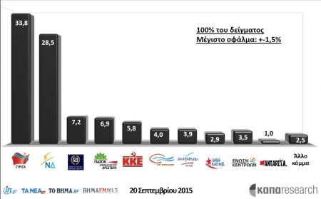 Πρωτιά ΣΥΡΙΖΑ με 5 μονάδες δείχνει το exit poll της ΚΑΠΑ Research για το vima.gr
