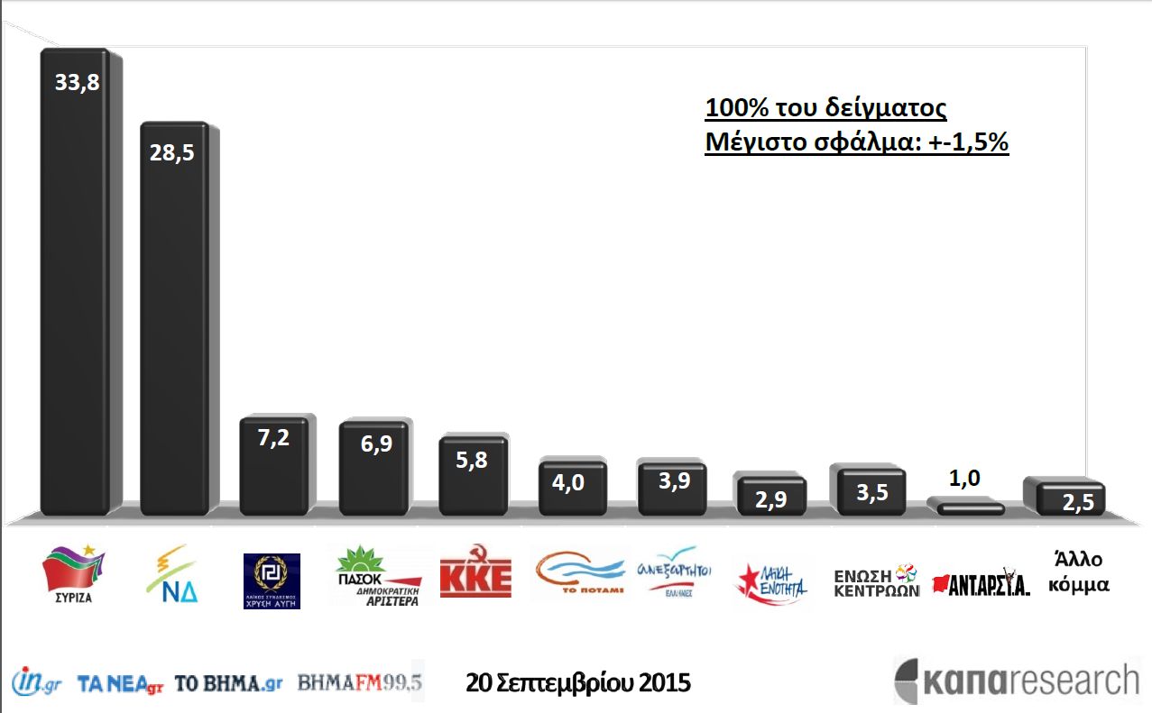 Πρωτιά ΣΥΡΙΖΑ με 5 μονάδες δείχνει το exit poll της ΚΑΠΑ Research για το vima.gr