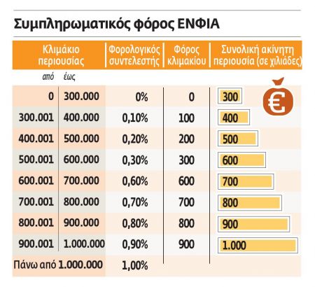 ΕΝΦΙΑ και για τα ακίνητα εξωτερικού