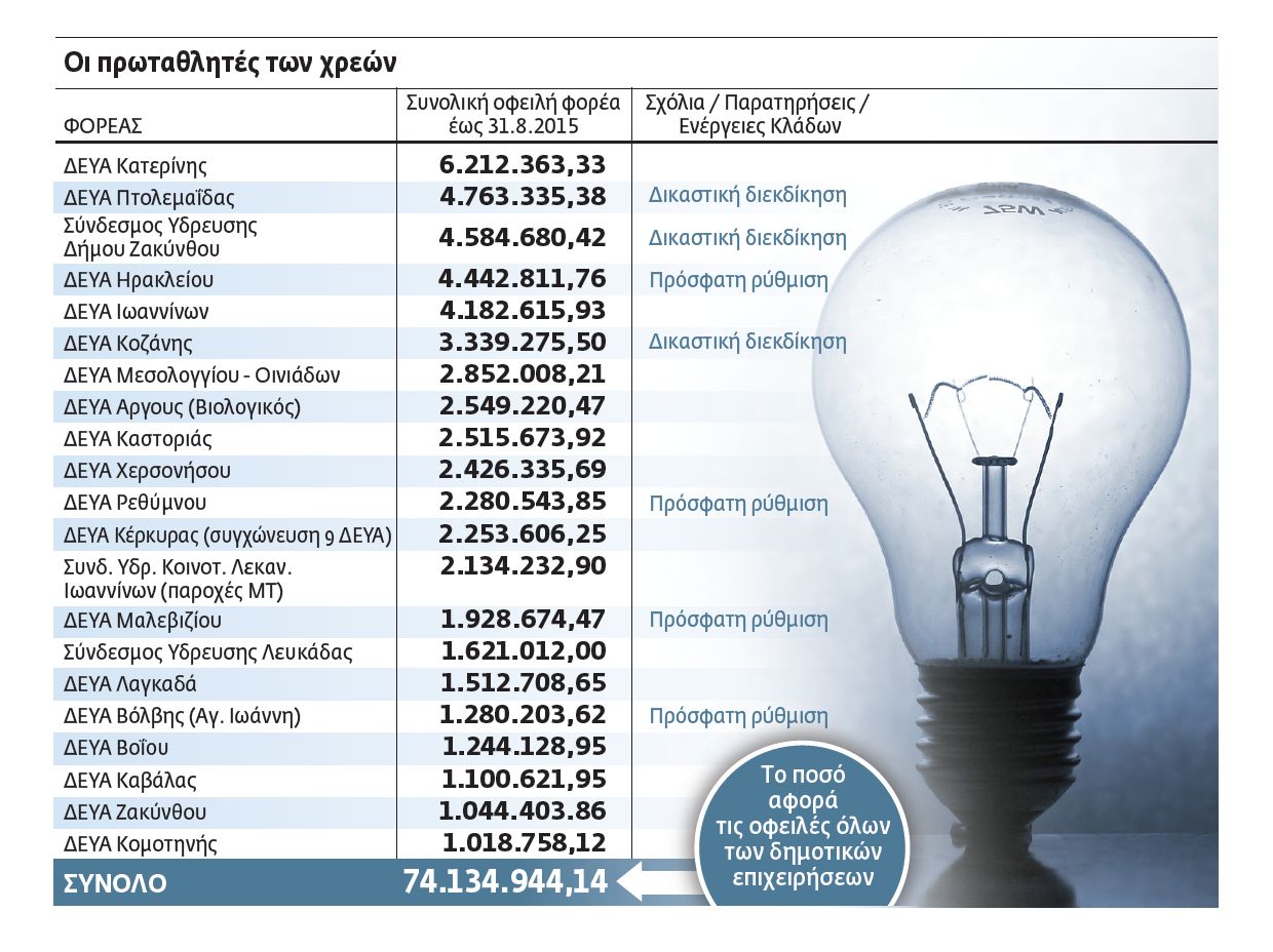 Οι δήμοι που «άλλαξαν τα φώτα» στη ΔΕΗ