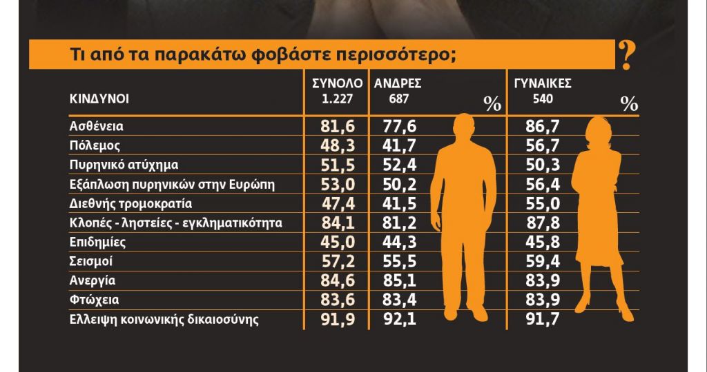 Οι Ελληνες φοβούνται μη χάσουν το δίκιο τους