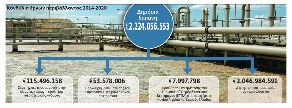 Τρία «αγκάθια» εμπόδιο σε €2,3 δισ. για το περιβάλλον