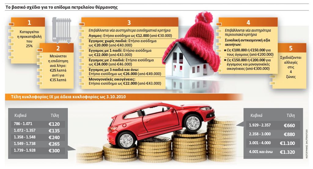 Νέο κύμα φόρων σε ΙΧ, αγρότες, ακίνητα, εκπαίδευση
