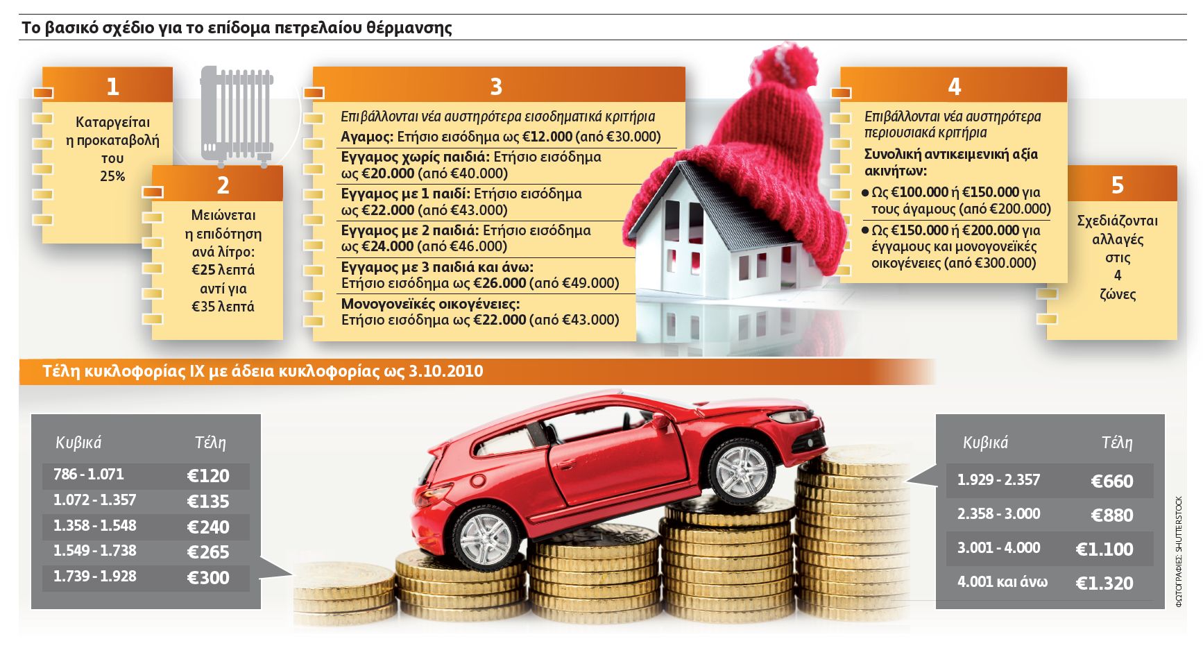 Νέο κύμα φόρων σε ΙΧ, αγρότες, ακίνητα, εκπαίδευση