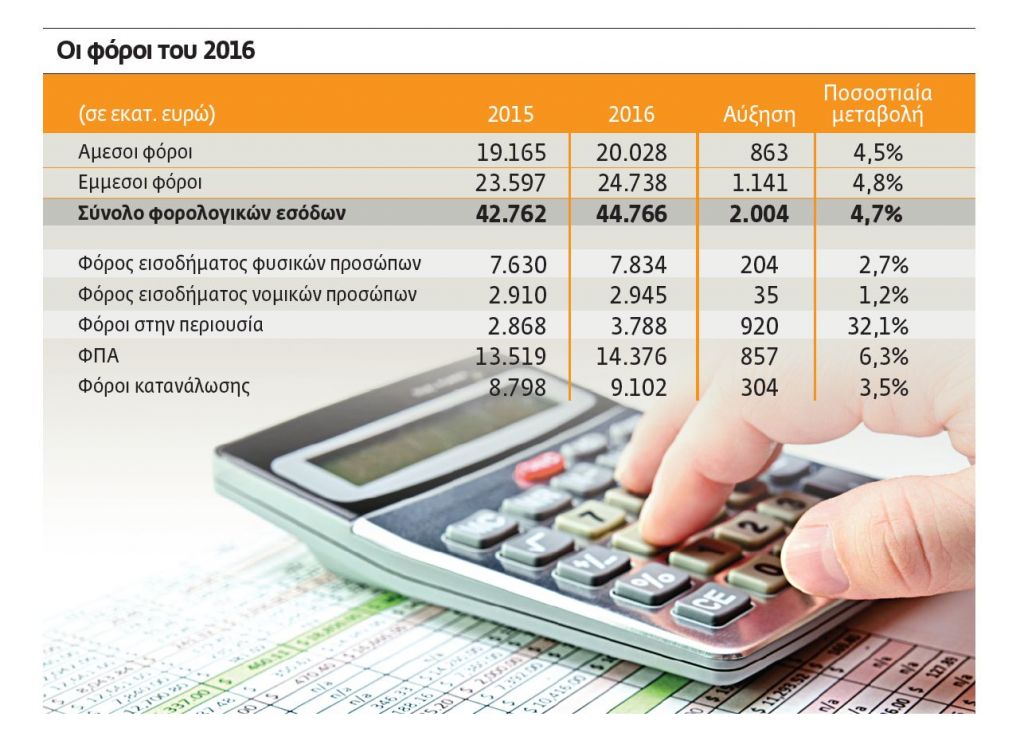 Με €3,2 δισ. έρχεται ο λογαριασμός των φόρων