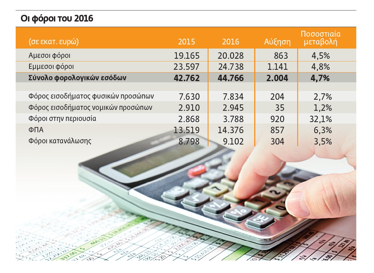 Με €3,2 δισ. έρχεται ο λογαριασμός των φόρων