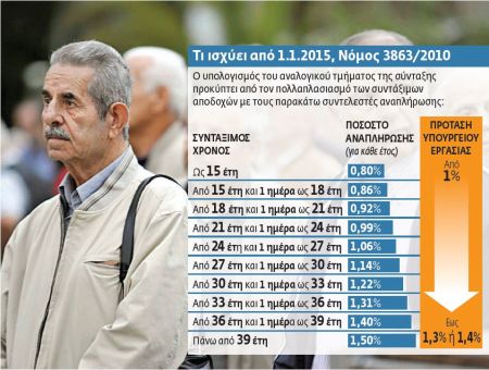 Επανυπολογισμός συντάξεων και 50% ποσοστό αναπλήρωσης