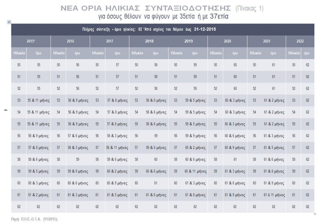 Ασφαλιστικό: Σύνταξη όλοι στα 67 – Πως ανεβαίνουν τα όρια ηλικίας