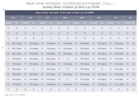 Ασφαλιστικό: Σύνταξη όλοι στα 67 – Πως ανεβαίνουν τα όρια ηλικίας