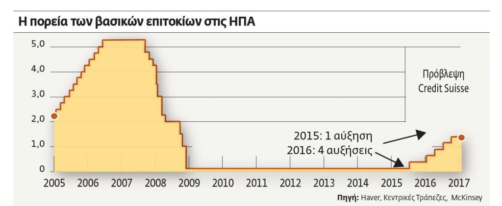 Η επόμενη ημέρα μετά την απόφαση της Fed