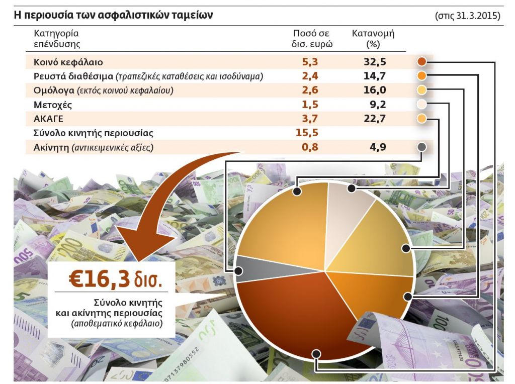 Ταμείο εθνικού πλούτου για τη στήριξη των συντάξεων