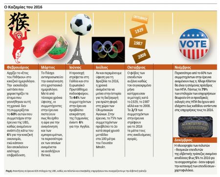 Ετος μετάβασης και αυξημένων κινδύνων