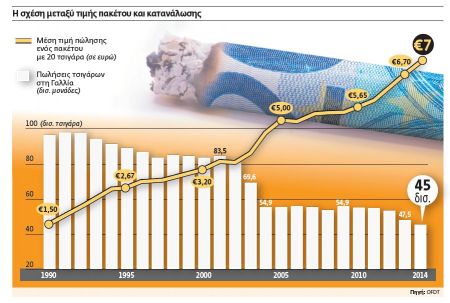 Η Γαλλία βάζει φωτιά στις τιμές των τσιγάρων