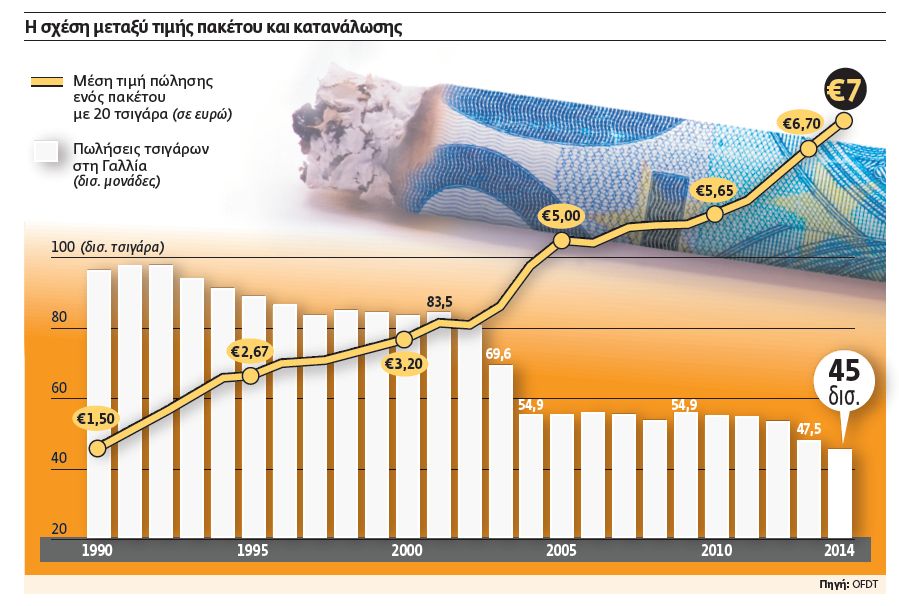 Η Γαλλία βάζει φωτιά στις τιμές των τσιγάρων
