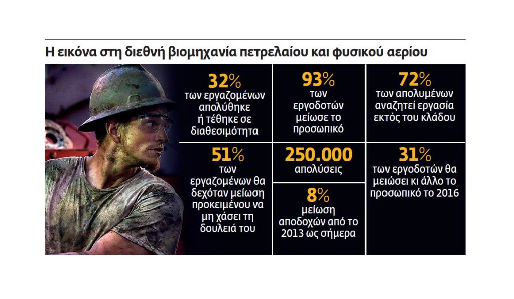 Οι αναταράξεις στη βιομηχανία του πετρελαίου εγγυμονεί αλλαγές