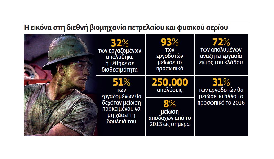 Οι αναταράξεις στη βιομηχανία του πετρελαίου εγγυμονεί αλλαγές