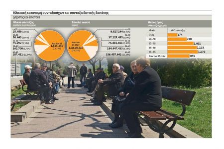 Στο ενιαίο ταμείο με μειωμένες συντάξεις οι δημόσιοι υπάλληλοι