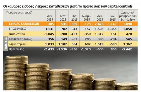 Σταμάτησαν απότομα οι εισροές καταθέσεων