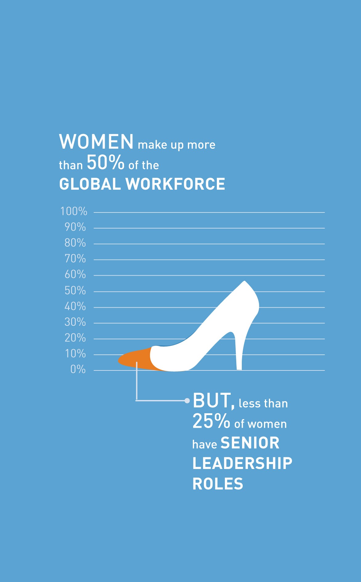 Μanpower: Μόνο το 25% των γυναικών βρίσκονται σε διοικητικές θέσεις