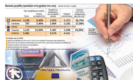Επιβάρυνση 13 δισ. ευρώ στις τράπεζες από τις προβλέψεις