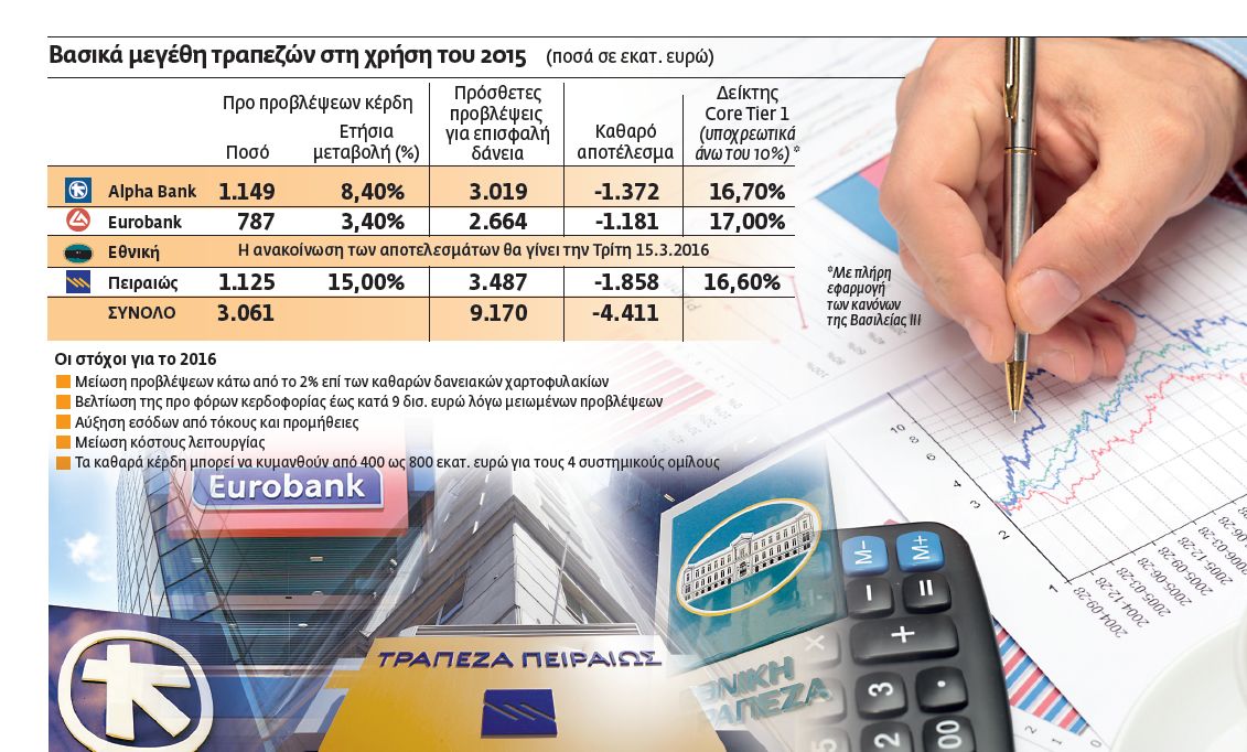 Επιβάρυνση 13 δισ. ευρώ στις τράπεζες από τις προβλέψεις