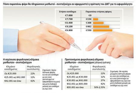 Ποιοι θα πληρώσουν τη νέα φορολογική καταιγίδα