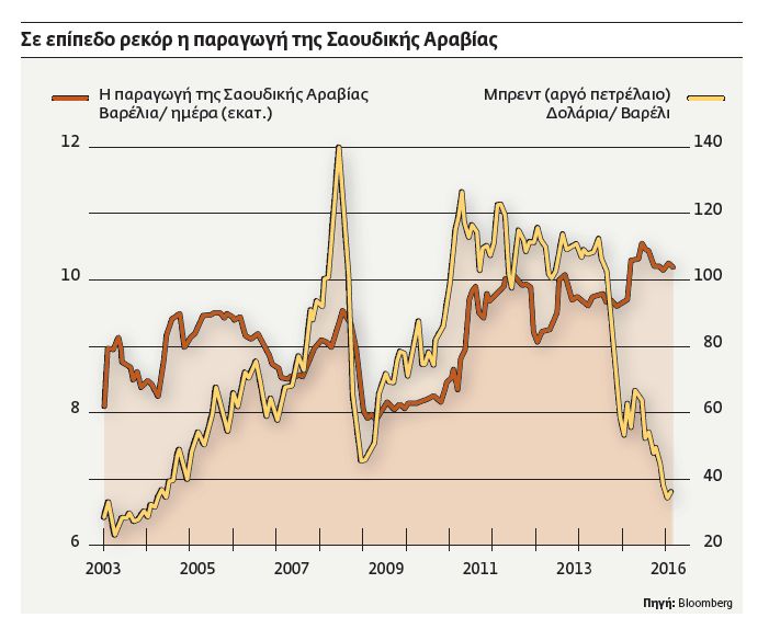 Στερεύουν τα κέρδη της Σαουδικής Αραβίας
