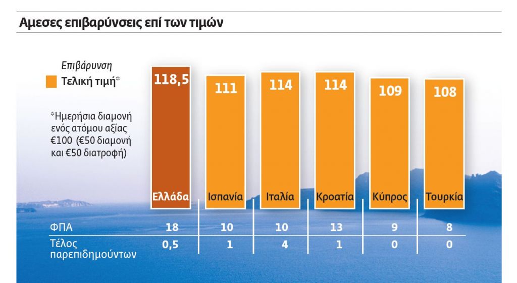 Τελειωτικό χτύπημα στον τουρισμό η επιβολή «τέλους διανυκτέρευσης»