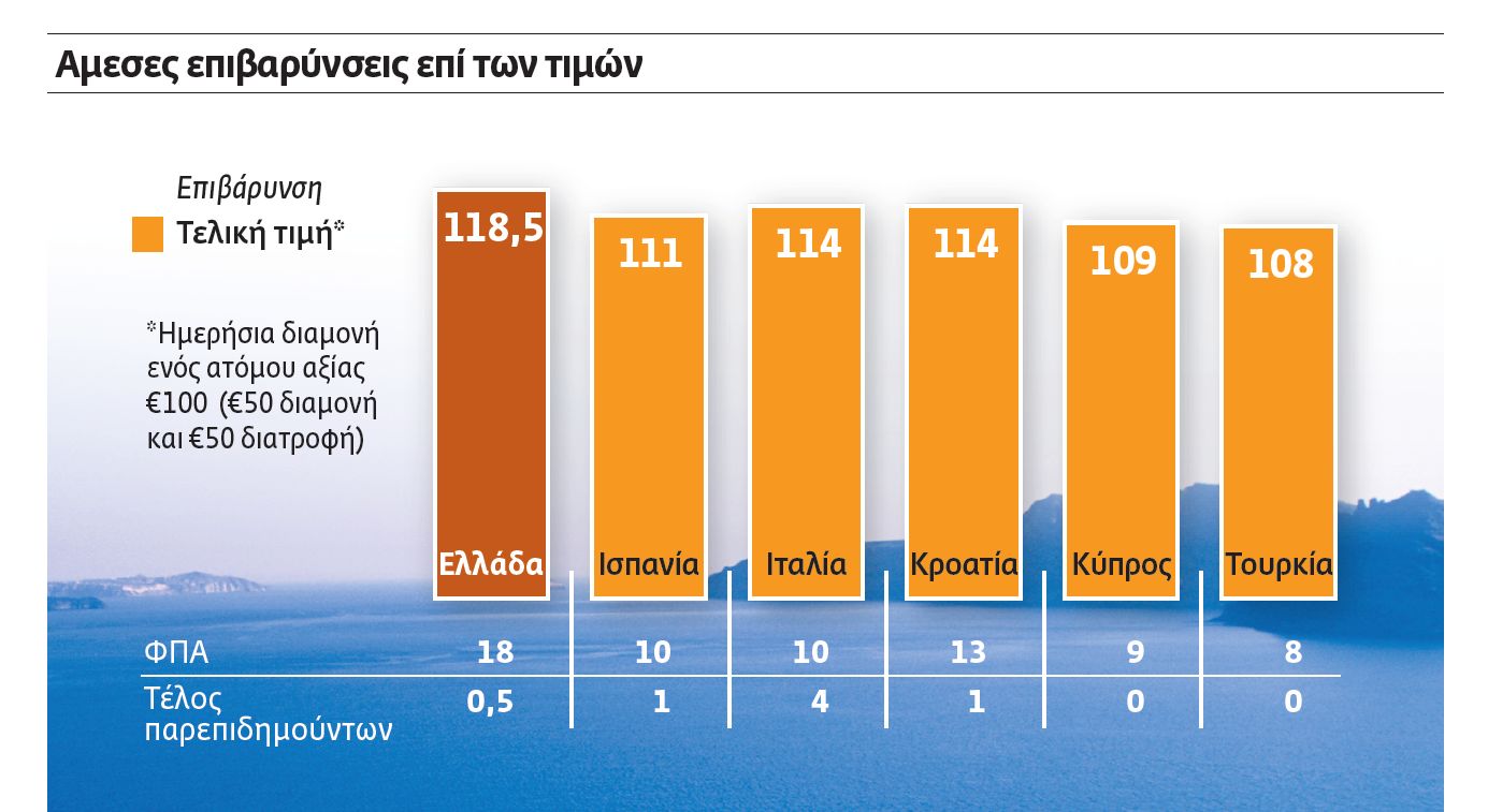 Τελειωτικό χτύπημα στον τουρισμό η επιβολή «τέλους διανυκτέρευσης»