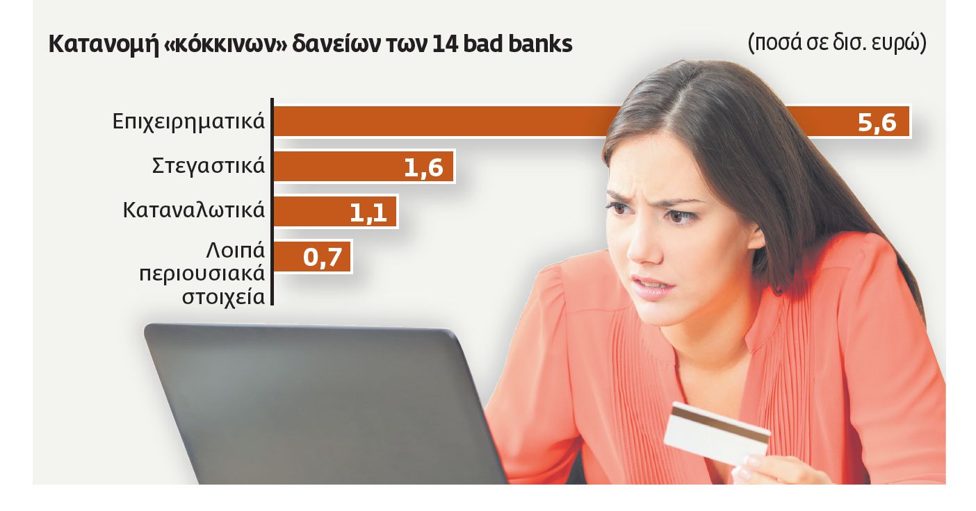 Ενας θησαυρός στα «κόκκινα» δάνεια – ως σήμερα έχουν ανακτηθεί €750 εκ.