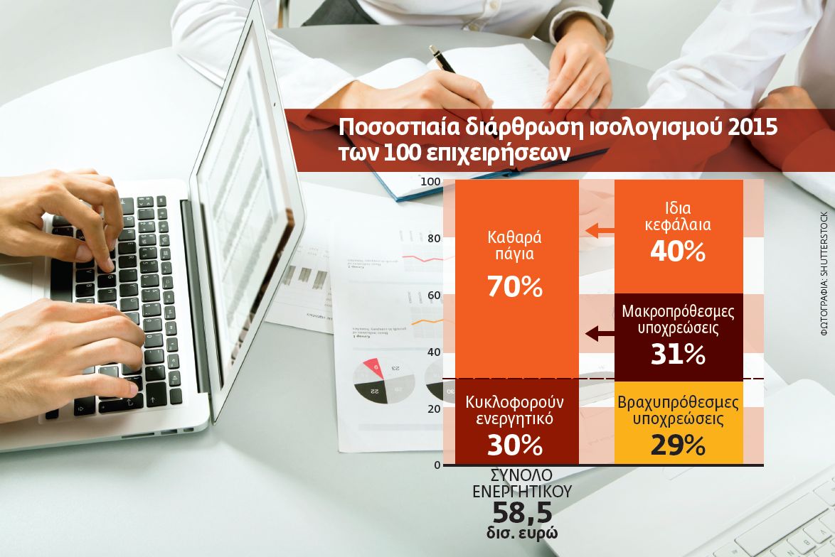 Στα όριά τους οι ελληνικές επιχειρήσεις