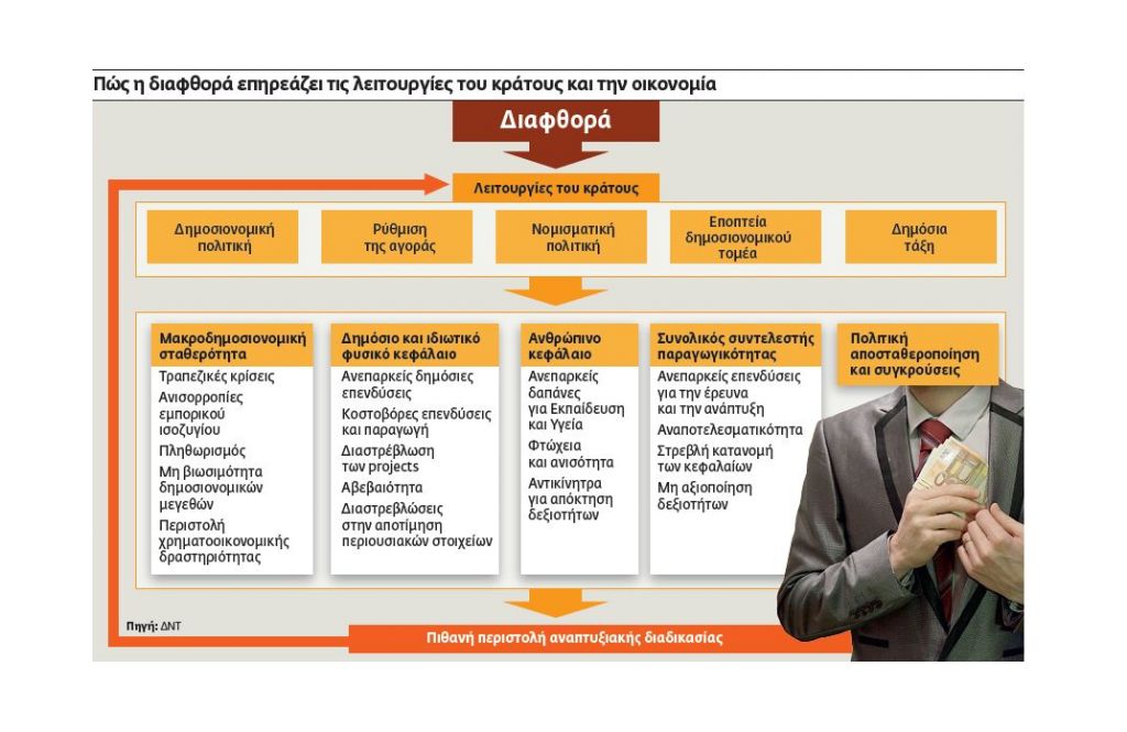 Οι μίζες και τα λαδώματα κοστίζουν $2 τρισ. τον χρόνο