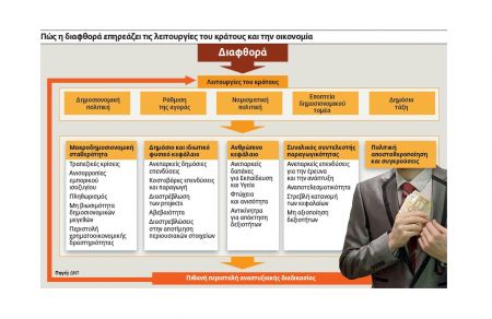 Οι μίζες και τα λαδώματα κοστίζουν $2 τρισ. τον χρόνο