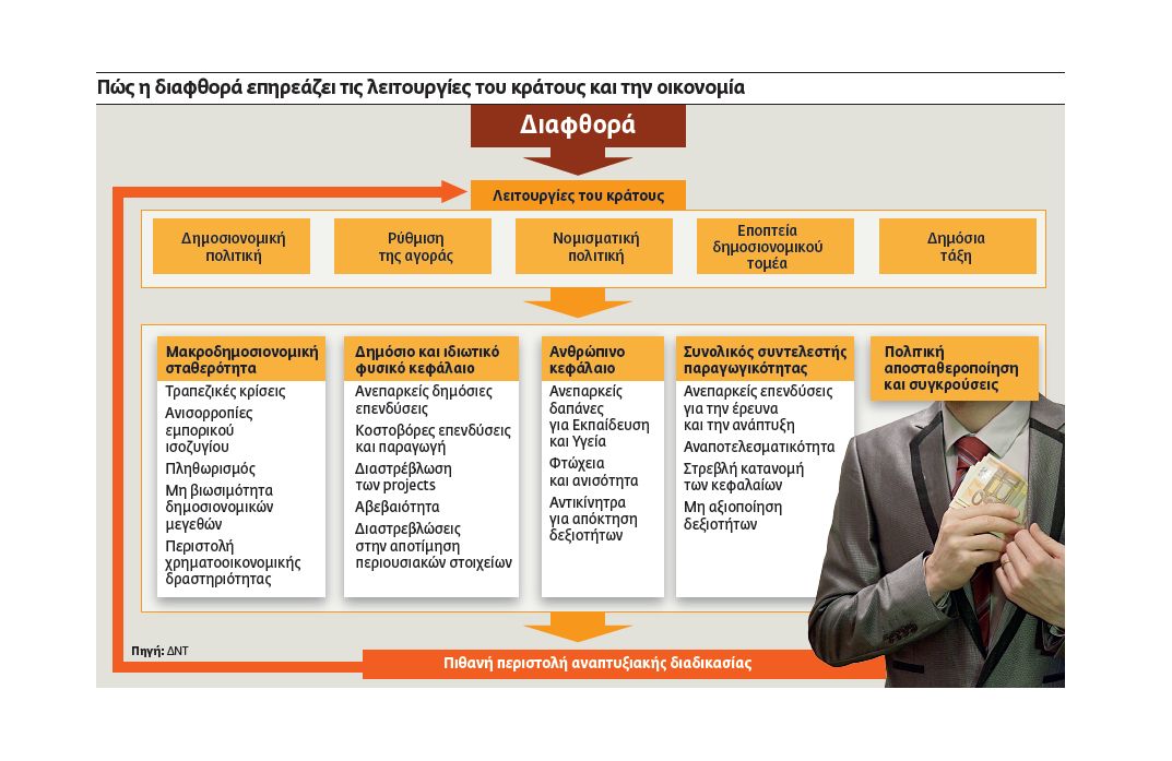 Οι μίζες και τα λαδώματα κοστίζουν $2 τρισ. τον χρόνο