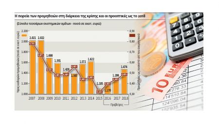 Περισσότερα έσοδα από τις προμήθειες για τις τράπεζες