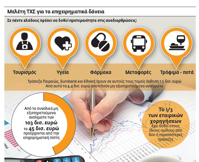 Ανοιγει ο δρόμος για επιθετικές ρυθμίσεις στα εταιρικά δάνεια