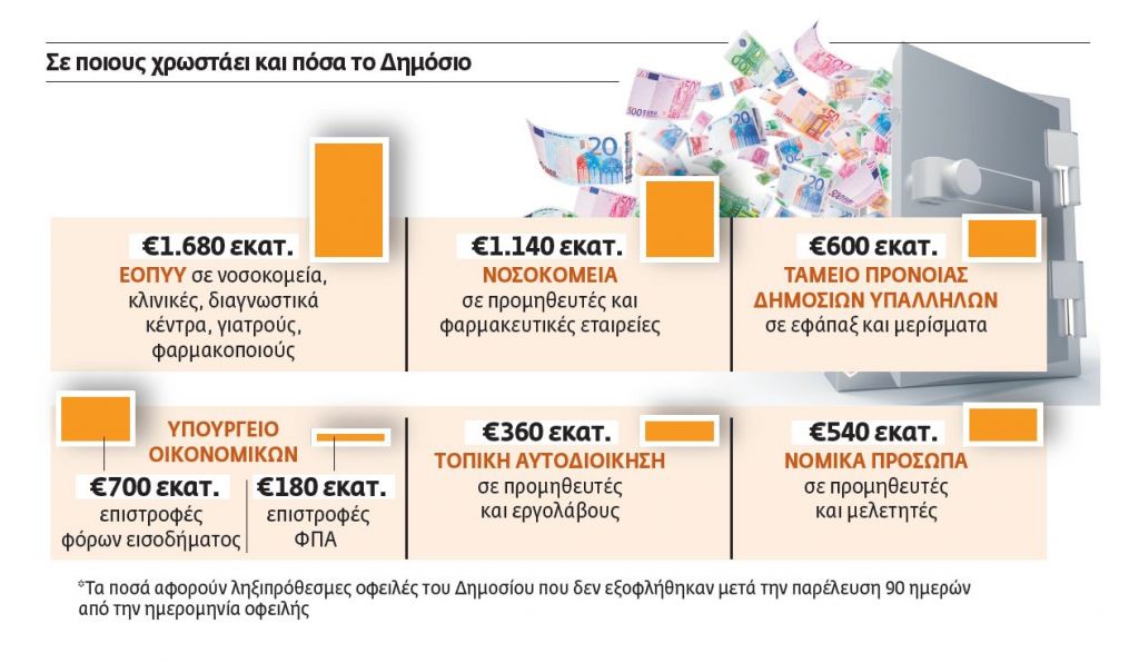 Ελπίδες για εξόφληση των χρεών του Δημοσίου