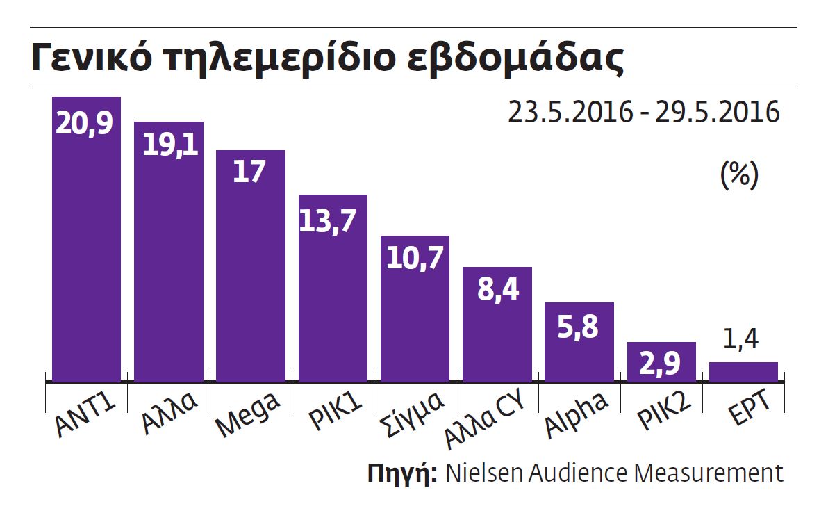 Η απόβαση των καναλιών στην Κύπρο