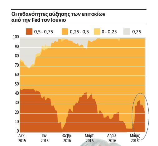 Τα διλήμματα των κεντρικών τραπεζών