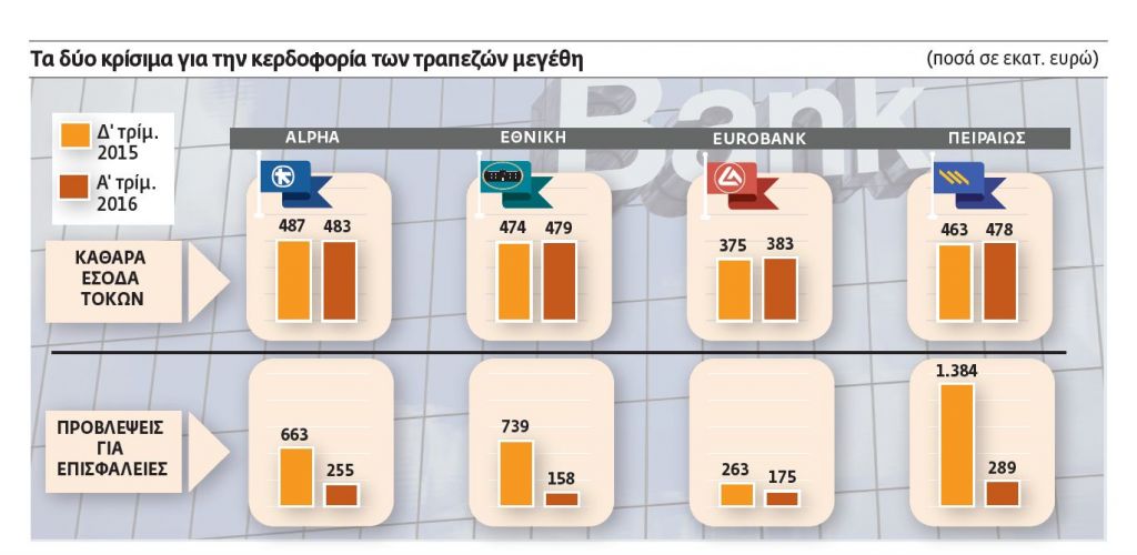 Τα νέα μέτρα τρομάζουν τις διοικήσεις των τραπεζών