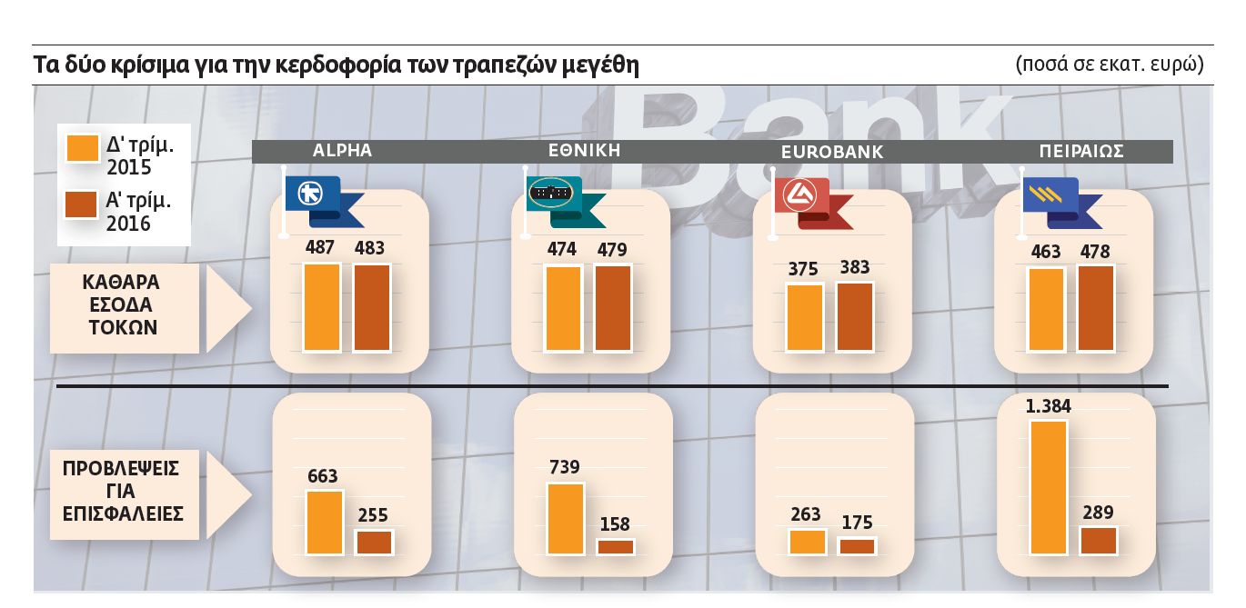 Τα νέα μέτρα τρομάζουν τις διοικήσεις των τραπεζών