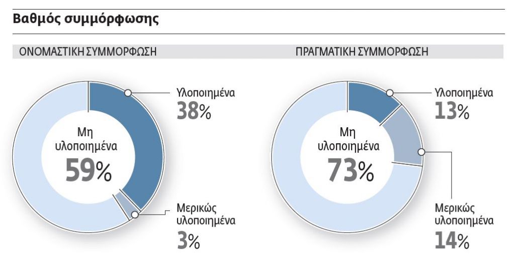 Το Μνημόνιο ψηφίστηκε, αλλά δεν εφαρμόζεται