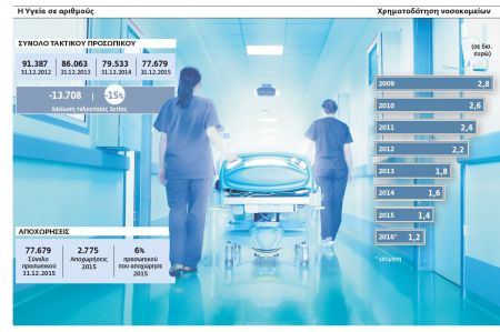 Κλινικά νεκρό το ΕΣΥ, χωρίς κονδύλια και προσωπικό