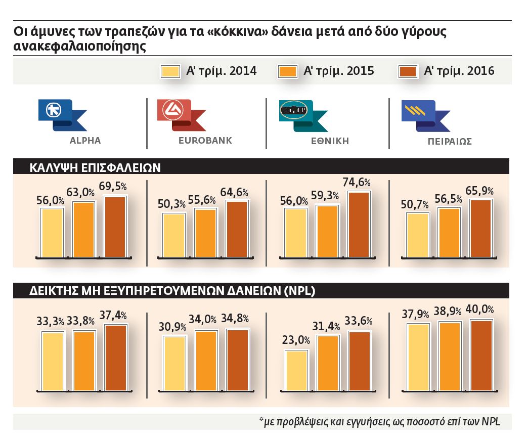 Ρυθμίσεις και κυνηγητό για «κόκκινα» δάνεια από τις τράπεζες