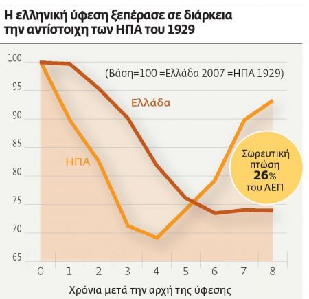 «Δεν τελείωσε η οικονομική Οδύσσεια της Ελλάδας»