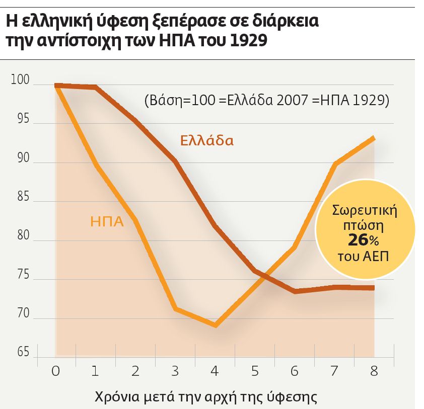 «Δεν τελείωσε η οικονομική Οδύσσεια της Ελλάδας»